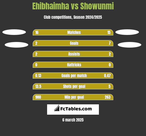 Ehibhaimha vs Showunmi h2h player stats