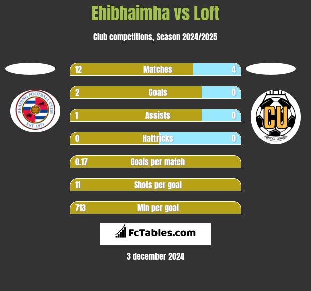 Ehibhaimha vs Loft h2h player stats