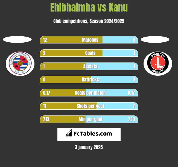 Ehibhaimha vs Kanu h2h player stats