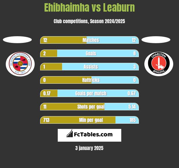 Ehibhaimha vs Leaburn h2h player stats