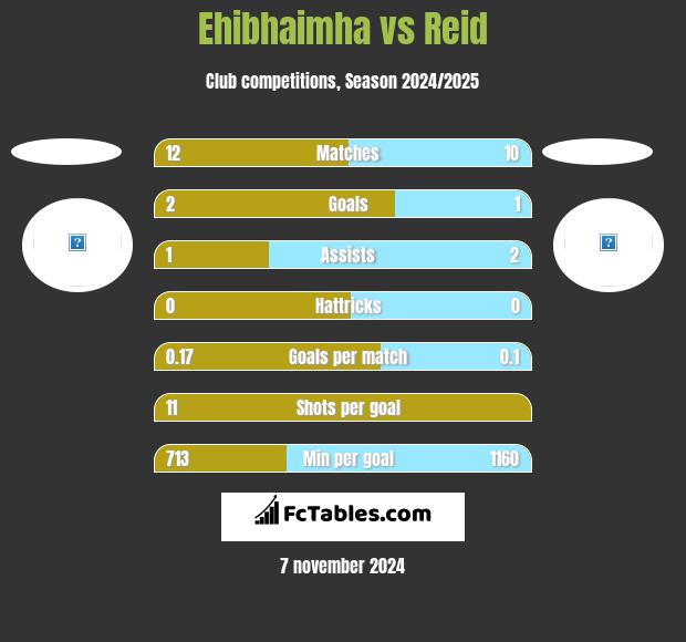 Ehibhaimha vs Reid h2h player stats