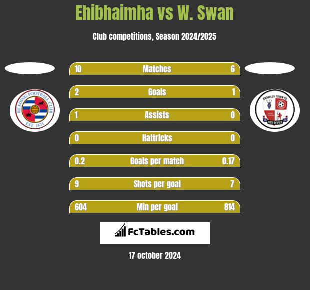 Ehibhaimha vs W. Swan h2h player stats