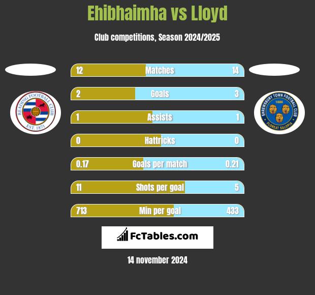 Ehibhaimha vs Lloyd h2h player stats