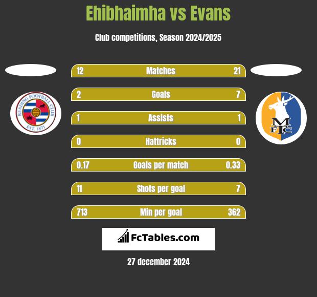 Ehibhaimha vs Evans h2h player stats