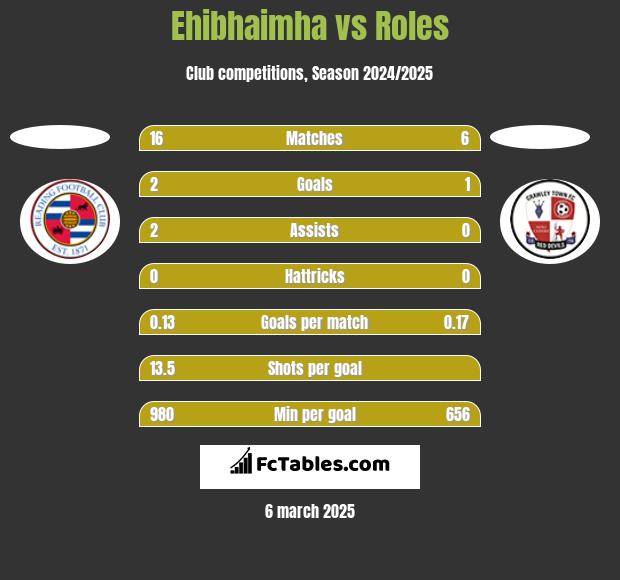 Ehibhaimha vs Roles h2h player stats