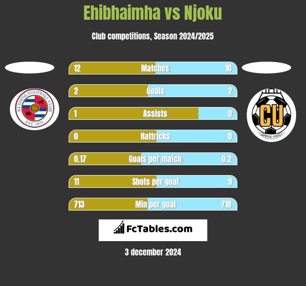 Ehibhaimha vs Njoku h2h player stats