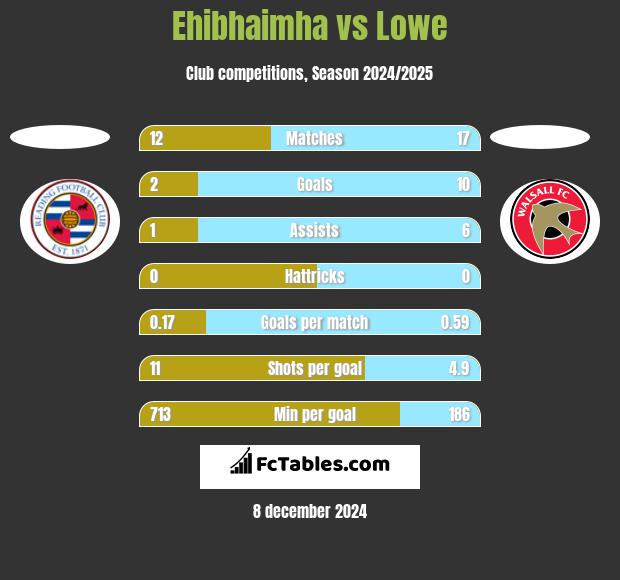 Ehibhaimha vs Lowe h2h player stats