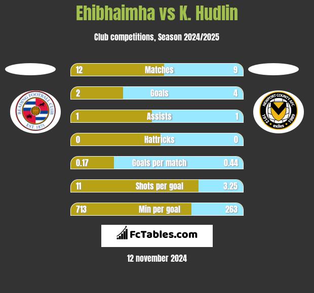 Ehibhaimha vs K. Hudlin h2h player stats