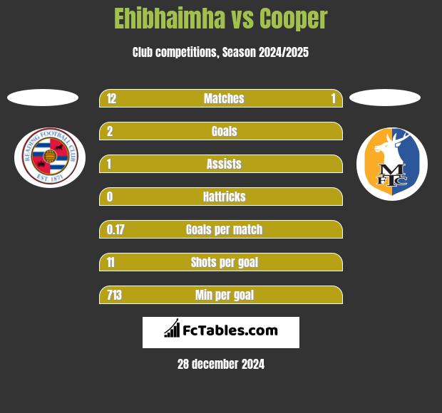 Ehibhaimha vs Cooper h2h player stats