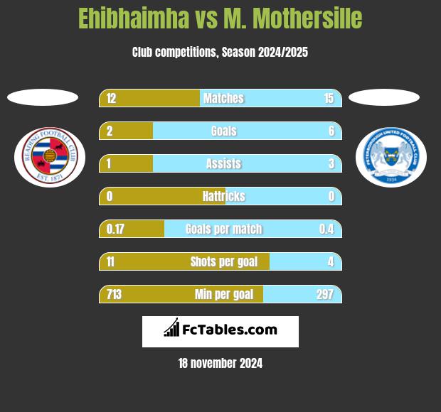 Ehibhaimha vs M. Mothersille h2h player stats