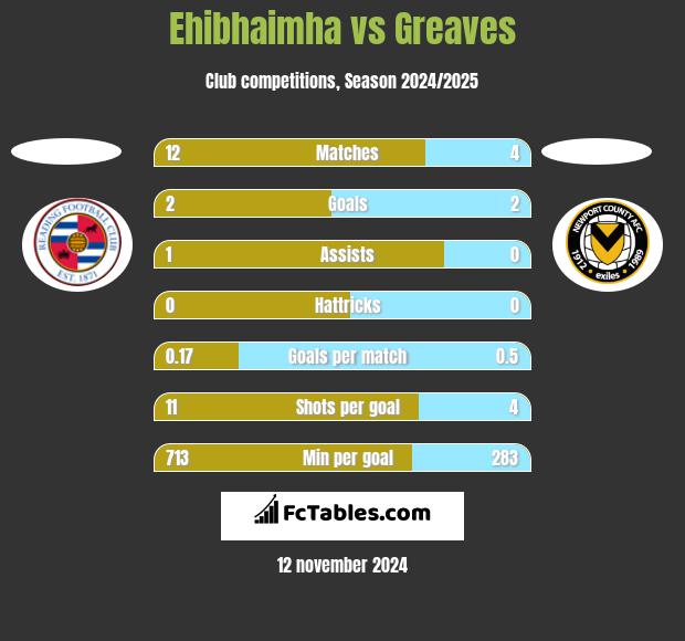 Ehibhaimha vs Greaves h2h player stats