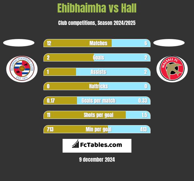 Ehibhaimha vs Hall h2h player stats