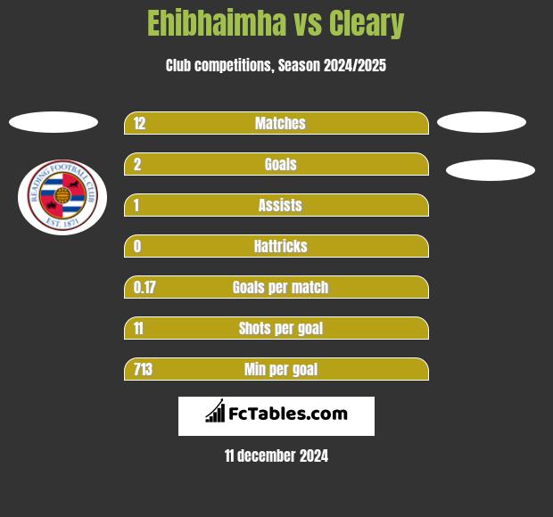 Ehibhaimha vs Cleary h2h player stats