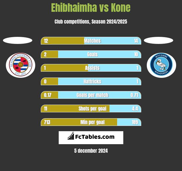 Ehibhaimha vs Kone h2h player stats