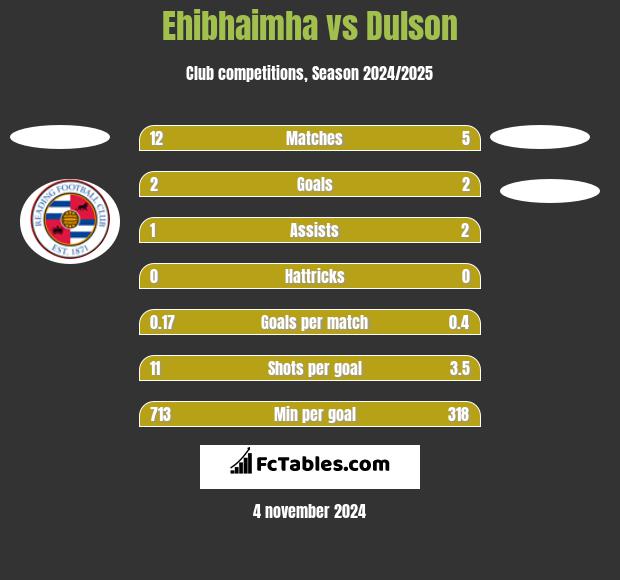 Ehibhaimha vs Dulson h2h player stats