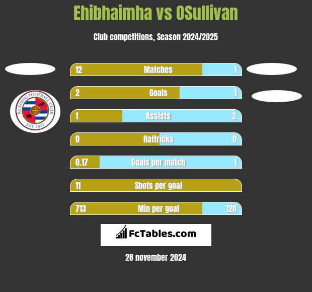 Ehibhaimha vs OSullivan h2h player stats