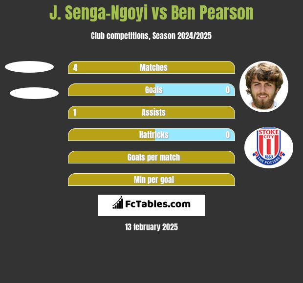 J. Senga-Ngoyi vs Ben Pearson h2h player stats