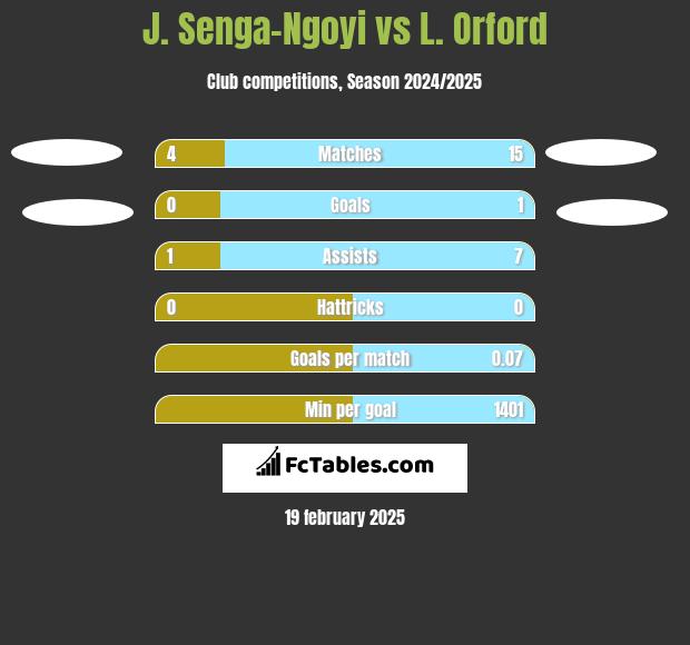 J. Senga-Ngoyi vs L. Orford h2h player stats