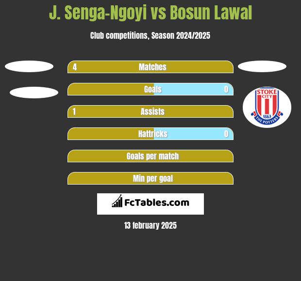 J. Senga-Ngoyi vs Bosun Lawal h2h player stats