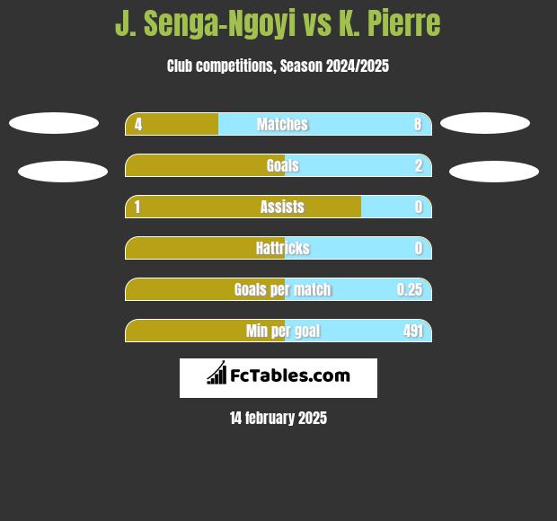 J. Senga-Ngoyi vs K. Pierre h2h player stats