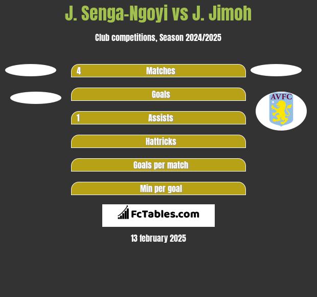 J. Senga-Ngoyi vs J. Jimoh h2h player stats