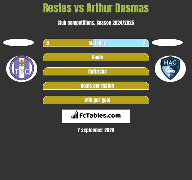 Restes vs Arthur Desmas h2h player stats