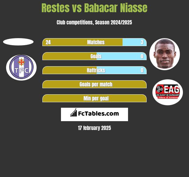 Restes vs Babacar Niasse h2h player stats