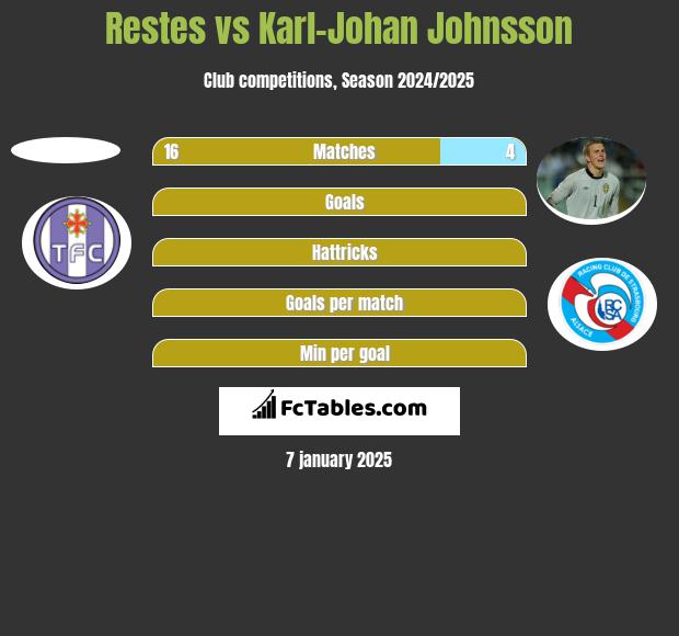 Restes vs Karl-Johan Johnsson h2h player stats