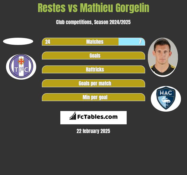 Restes vs Mathieu Gorgelin h2h player stats