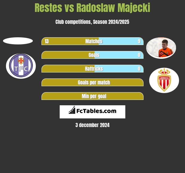 Restes vs Radoslaw Majecki h2h player stats