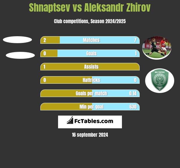 Shnaptsev vs Aleksandr Zhirov h2h player stats