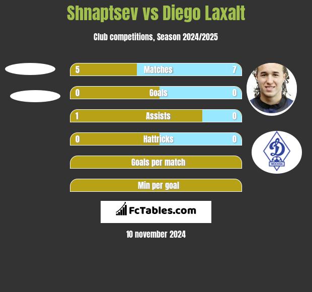 Shnaptsev vs Diego Laxalt h2h player stats