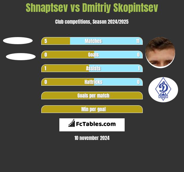 Shnaptsev vs Dmitriy Skopintsev h2h player stats