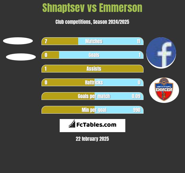 Shnaptsev vs Emmerson h2h player stats