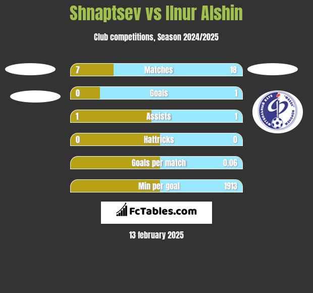 Shnaptsev vs Ilnur Alshin h2h player stats