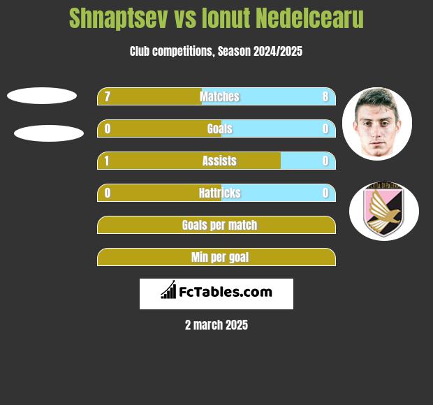 Shnaptsev vs Ionut Nedelcearu h2h player stats