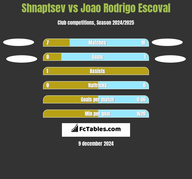 Shnaptsev vs Joao Rodrigo Escoval h2h player stats