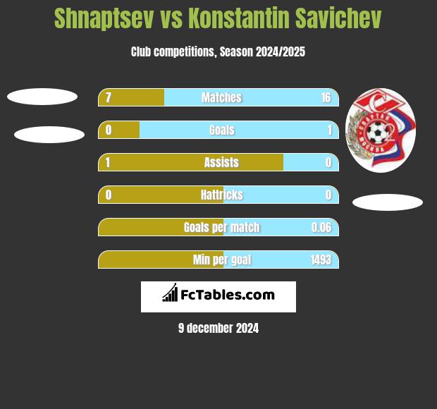 Shnaptsev vs Konstantin Savichev h2h player stats