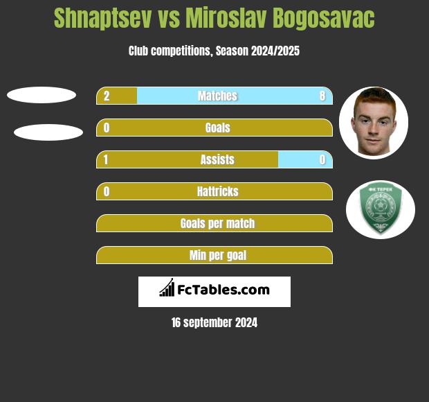 Shnaptsev vs Miroslav Bogosavac h2h player stats