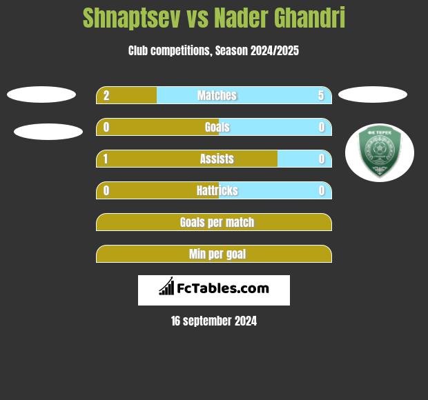 Shnaptsev vs Nader Ghandri h2h player stats