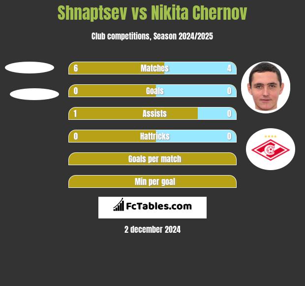 Shnaptsev vs Nikita Czernow h2h player stats