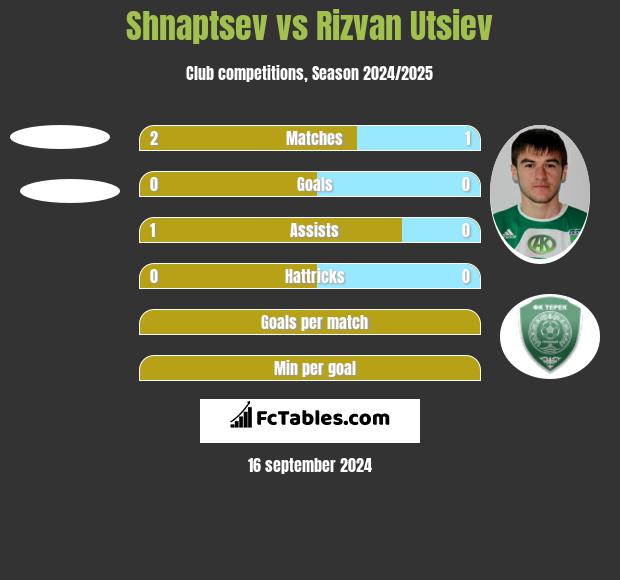 Shnaptsev vs Rizvan Utsiev h2h player stats