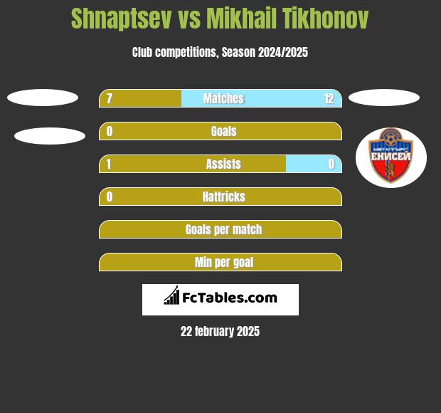 Shnaptsev vs Mikhail Tikhonov h2h player stats