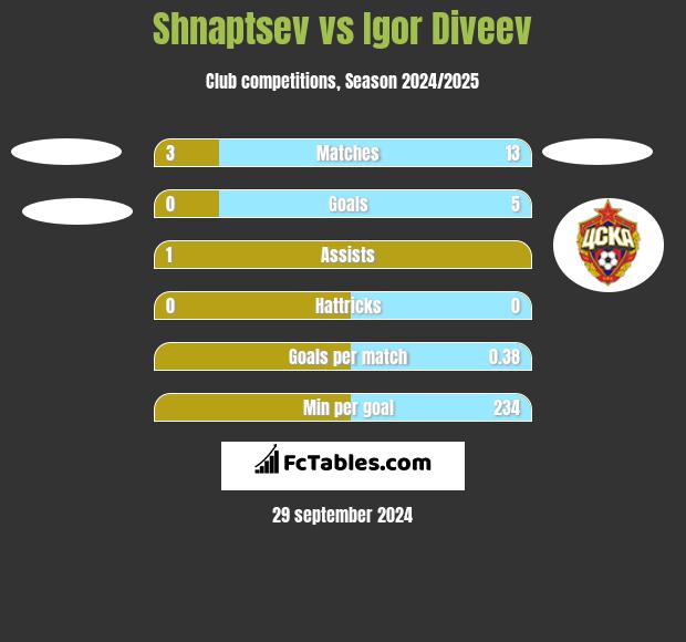 Shnaptsev vs Igor Diveev h2h player stats