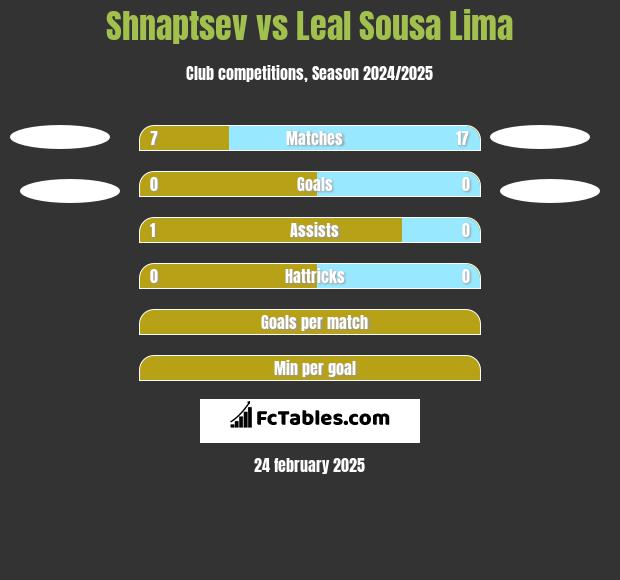 Shnaptsev vs Leal Sousa Lima h2h player stats