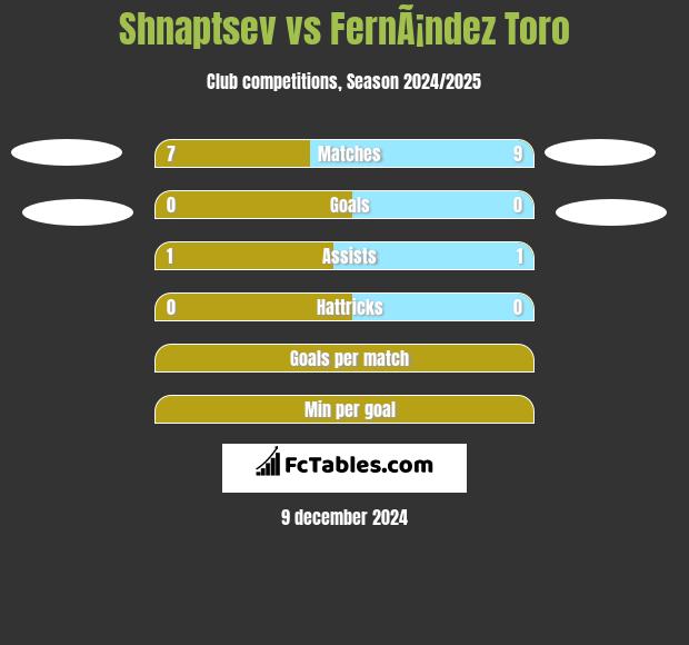 Shnaptsev vs FernÃ¡ndez Toro h2h player stats