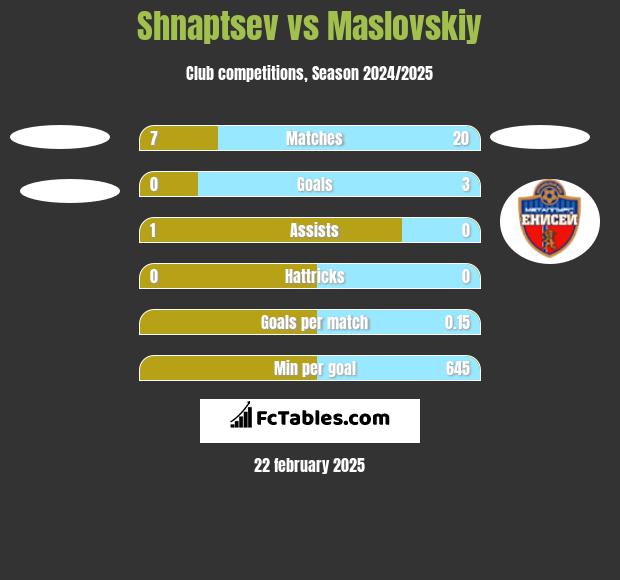 Shnaptsev vs Maslovskiy h2h player stats