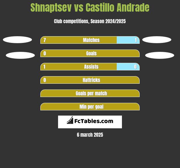 Shnaptsev vs Castillo Andrade h2h player stats