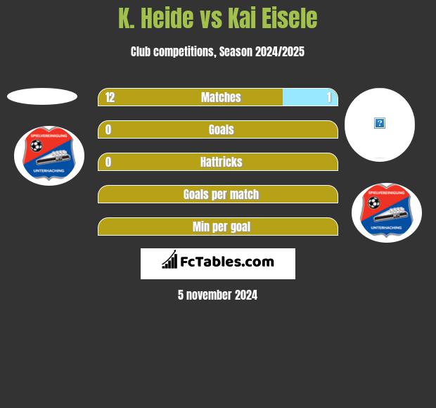 K. Heide vs Kai Eisele h2h player stats