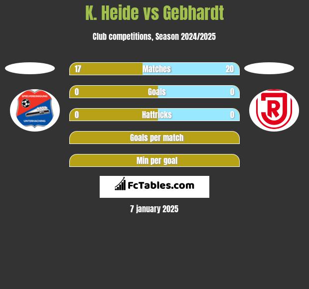 K. Heide vs Gebhardt h2h player stats